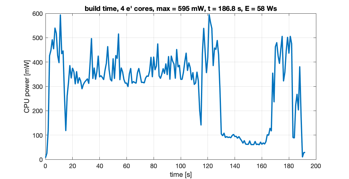 4 e-cores power usage